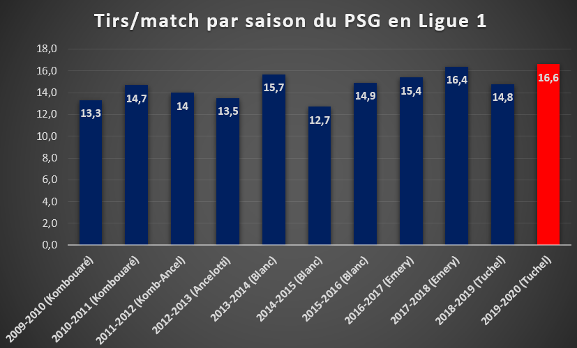 Statistiques de Marseille et Paris Saint-Germain