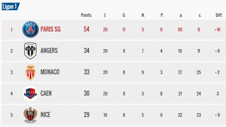 Suite aux résultats de ce samedi soir, le PSG a désormais 20 points d'avance en tête de la Ligue 1, et ce après 20 journées.